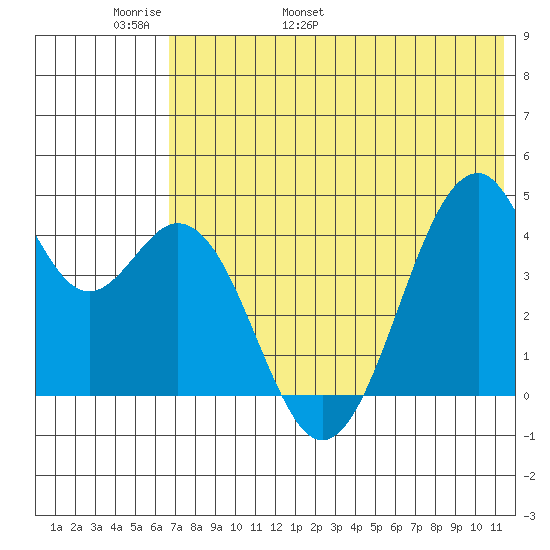 Kisselen Bay tide chart for Monday, May 31, 2021