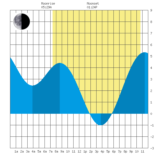 Kisselen Bay tide chart for Monday, May 3, 2021