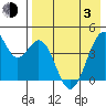 Kisselen Bay tide chart for Monday, May 3, 2021