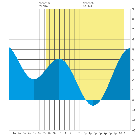 Kisselen Bay tide chart for Tuesday, May 4, 2021