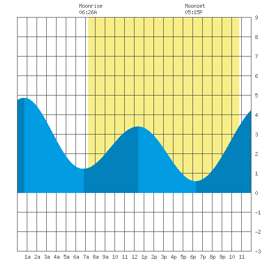 Kisselen Bay tide chart for Thursday, May 6, 2021