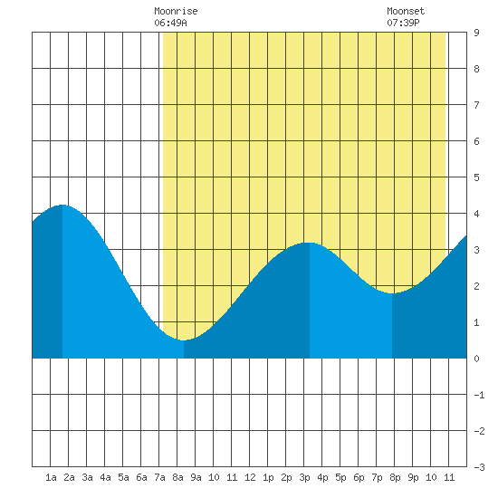 Kisselen Bay tide chart for Saturday, May 8, 2021