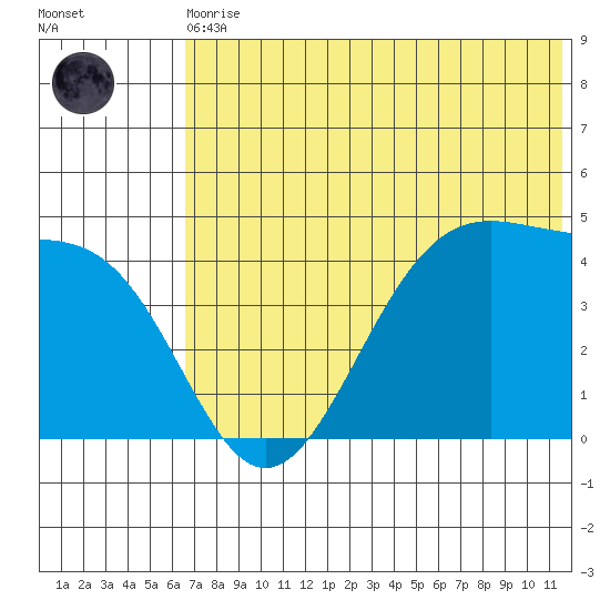 Kisselen Bay tide chart for Thursday, June 10, 2021
