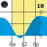 Kisselen Bay tide chart for Thursday, June 10, 2021