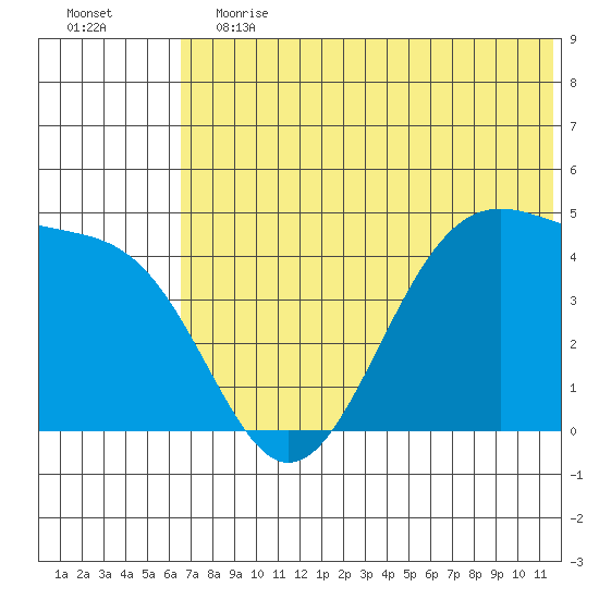 Kisselen Bay tide chart for Saturday, June 12, 2021