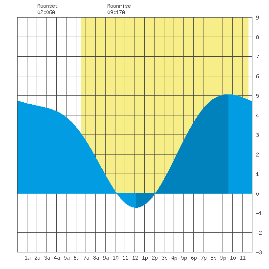 Kisselen Bay tide chart for Sunday, June 13, 2021