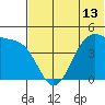 Kisselen Bay tide chart for Sunday, June 13, 2021