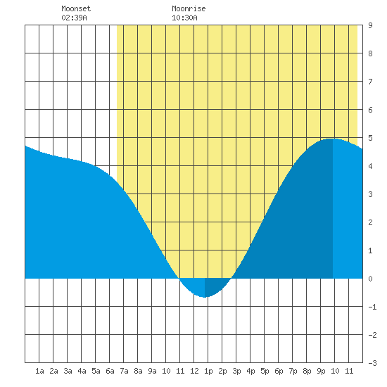 Kisselen Bay tide chart for Monday, June 14, 2021