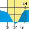 Kisselen Bay tide chart for Monday, June 14, 2021