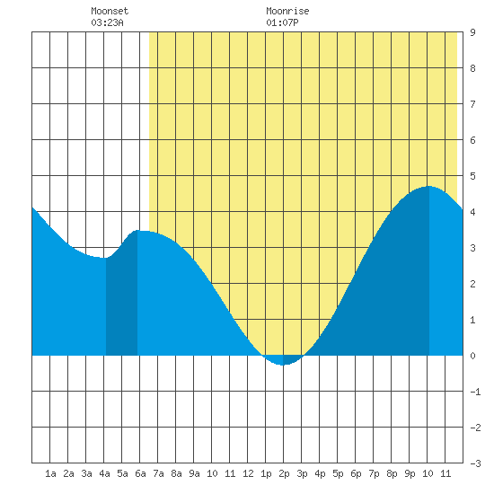 Kisselen Bay tide chart for Wednesday, June 16, 2021
