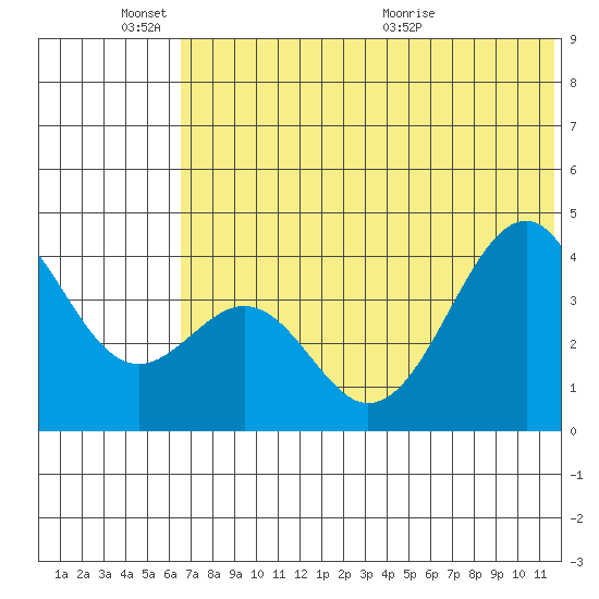 Kisselen Bay tide chart for Friday, June 18, 2021