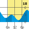 Kisselen Bay tide chart for Friday, June 18, 2021