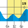 Kisselen Bay tide chart for Saturday, June 19, 2021