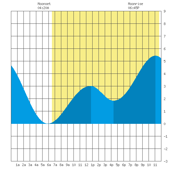 Kisselen Bay tide chart for Sunday, June 20, 2021