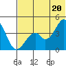 Kisselen Bay tide chart for Sunday, June 20, 2021