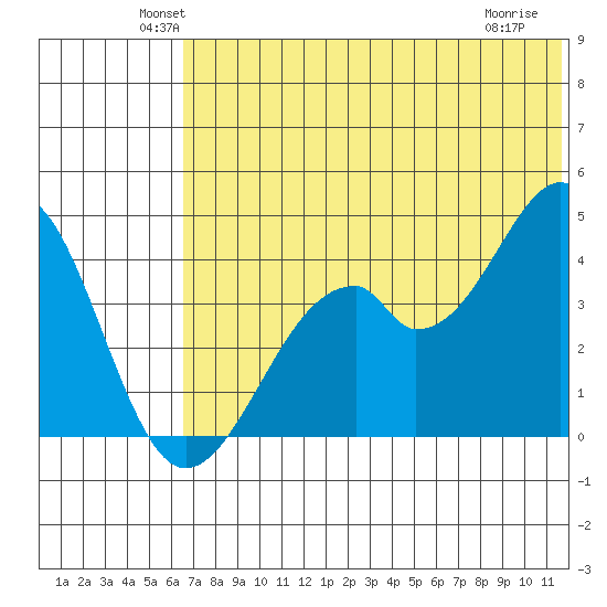Kisselen Bay tide chart for Monday, June 21, 2021