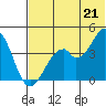 Kisselen Bay tide chart for Monday, June 21, 2021