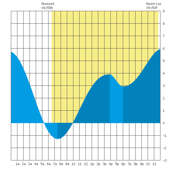 Kisselen Bay tide chart for Tuesday, June 22, 2021