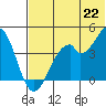 Kisselen Bay tide chart for Tuesday, June 22, 2021