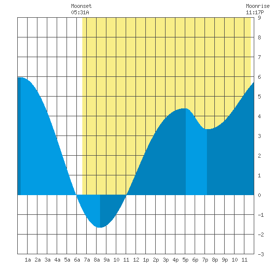 Kisselen Bay tide chart for Wednesday, June 23, 2021