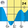Kisselen Bay tide chart for Thursday, June 24, 2021