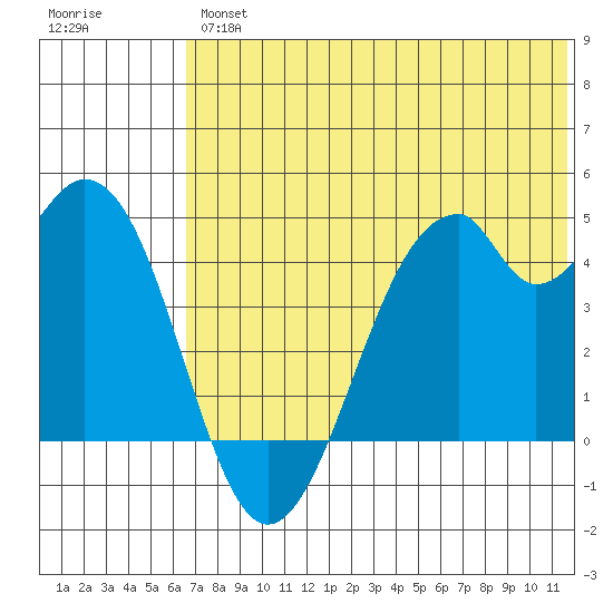 Kisselen Bay tide chart for Friday, June 25, 2021