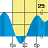 Kisselen Bay tide chart for Friday, June 25, 2021