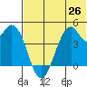 Kisselen Bay tide chart for Saturday, June 26, 2021