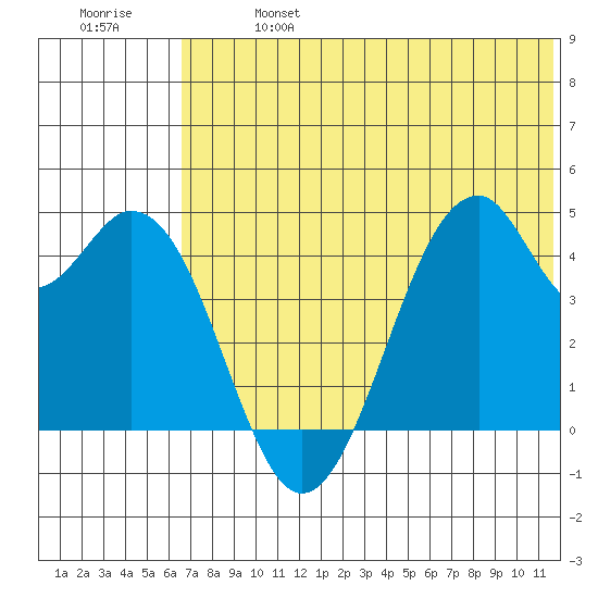 Kisselen Bay tide chart for Sunday, June 27, 2021