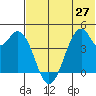 Kisselen Bay tide chart for Sunday, June 27, 2021