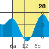 Kisselen Bay tide chart for Monday, June 28, 2021