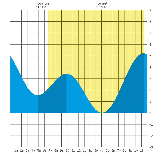Kisselen Bay tide chart for Wednesday, June 2, 2021