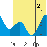 Kisselen Bay tide chart for Wednesday, June 2, 2021