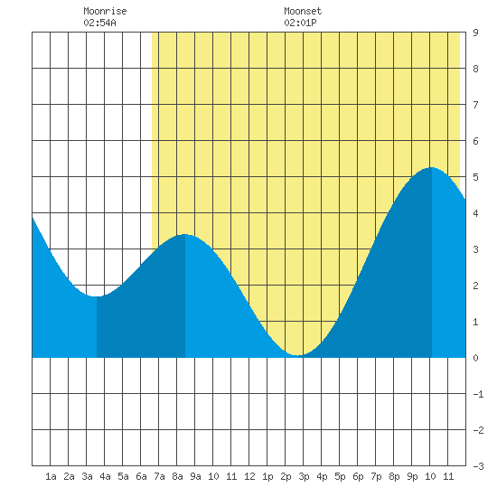 Kisselen Bay tide chart for Wednesday, June 30, 2021