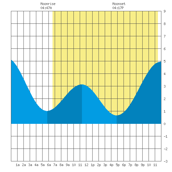 Kisselen Bay tide chart for Thursday, June 3, 2021