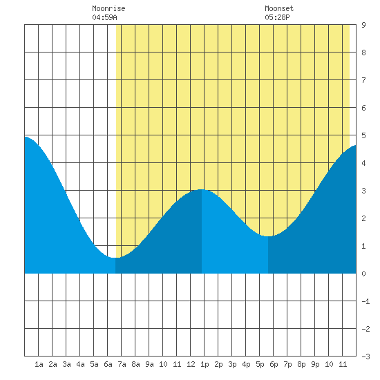 Kisselen Bay tide chart for Friday, June 4, 2021