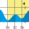 Kisselen Bay tide chart for Friday, June 4, 2021