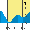 Kisselen Bay tide chart for Saturday, June 5, 2021