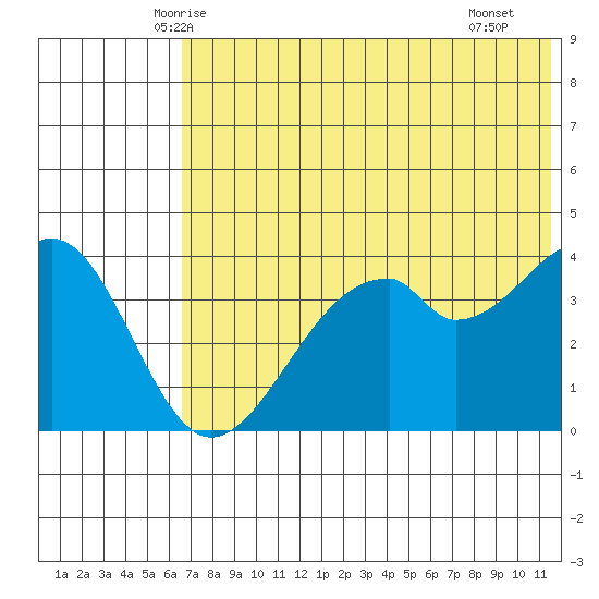 Kisselen Bay tide chart for Sunday, June 6, 2021