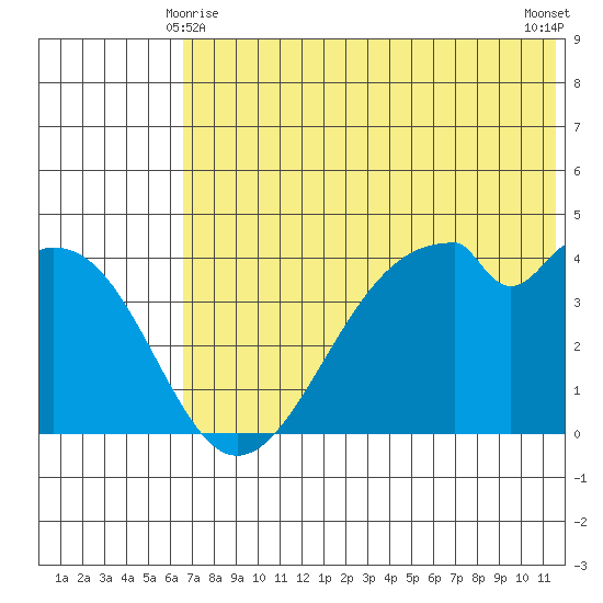 Kisselen Bay tide chart for Tuesday, June 8, 2021