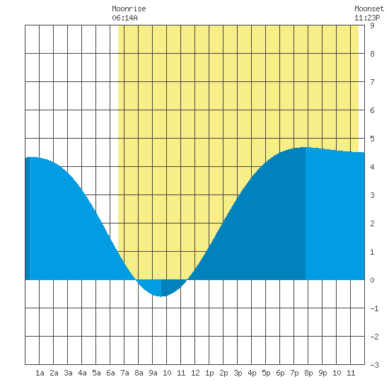 Kisselen Bay tide chart for Wednesday, June 9, 2021