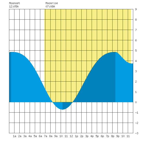 Kisselen Bay tide chart for Saturday, July 10, 2021