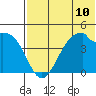 Kisselen Bay tide chart for Saturday, July 10, 2021