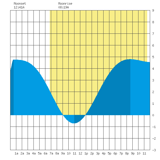 Kisselen Bay tide chart for Sunday, July 11, 2021