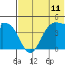 Kisselen Bay tide chart for Sunday, July 11, 2021