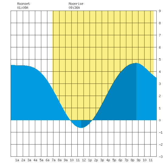 Kisselen Bay tide chart for Monday, July 12, 2021