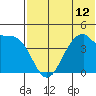 Kisselen Bay tide chart for Monday, July 12, 2021