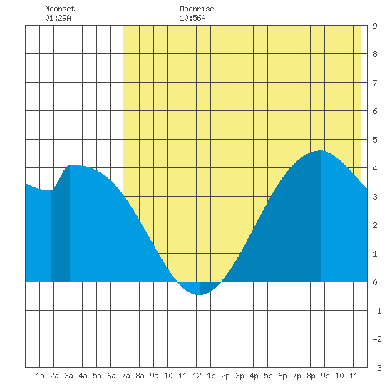 Kisselen Bay tide chart for Tuesday, July 13, 2021