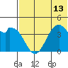 Kisselen Bay tide chart for Tuesday, July 13, 2021