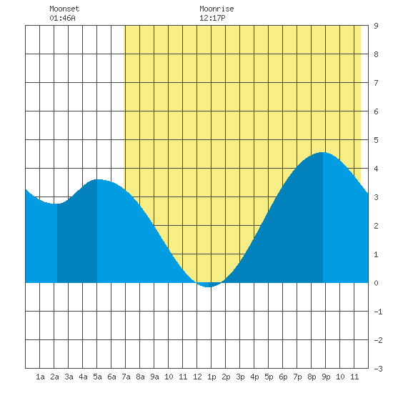 Kisselen Bay tide chart for Wednesday, July 14, 2021